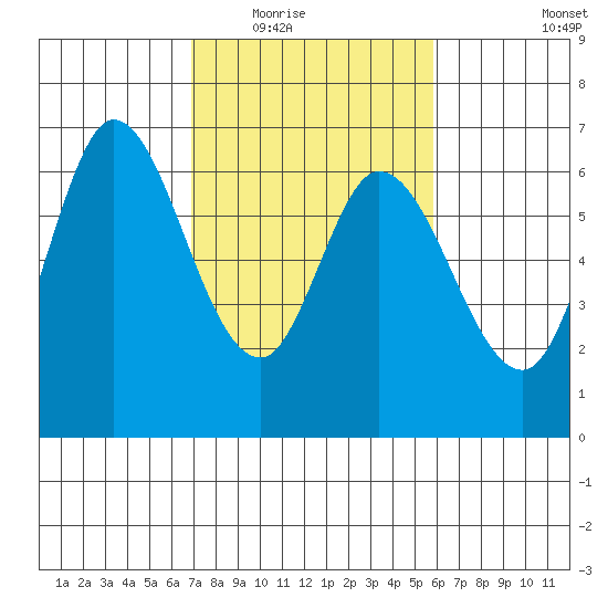 Bay Slough (West) tide chart for Tuesday, February 16, 2021