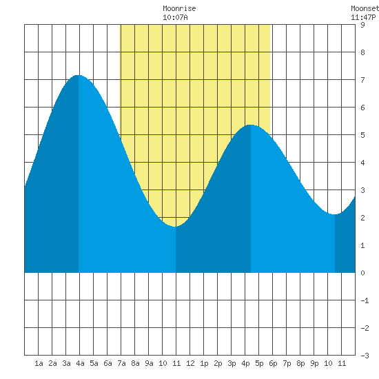 Bay Slough (West) tide chart for Wednesday, February 17, 2021