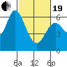 Bay Slough (West) tide chart for Friday, February 19, 2021