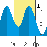 Bay Slough (West) tide chart for Monday, February 1, 2021