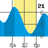 Bay Slough (West) tide chart for Sunday, February 21, 2021