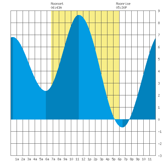 Bay Slough (West) tide chart for Friday, February 26, 2021