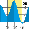 Bay Slough (West) tide chart for Friday, February 26, 2021