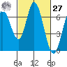 Bay Slough (West) tide chart for Saturday, February 27, 2021