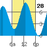 Bay Slough (West) tide chart for Sunday, February 28, 2021