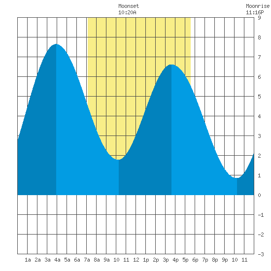 Bay Slough (West) tide chart for Tuesday, February 2, 2021