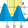 Bay Slough (West) tide chart for Tuesday, February 2, 2021