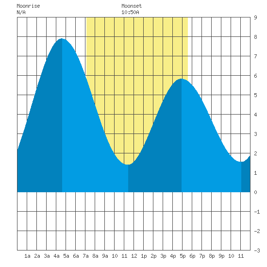 Bay Slough (West) tide chart for Wednesday, February 3, 2021