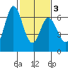 Bay Slough (West) tide chart for Wednesday, February 3, 2021