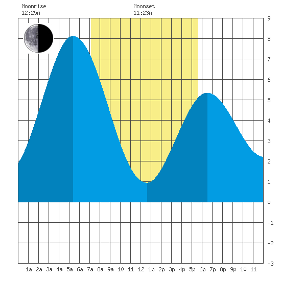 Bay Slough (West) tide chart for Thursday, February 4, 2021