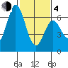 Bay Slough (West) tide chart for Thursday, February 4, 2021