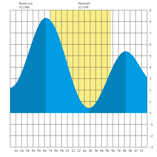Bay Slough (West) tide chart for Friday, February 5, 2021