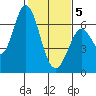 Bay Slough (West) tide chart for Friday, February 5, 2021
