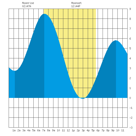 Bay Slough (West) tide chart for Saturday, February 6, 2021