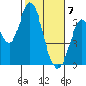 Bay Slough (West) tide chart for Sunday, February 7, 2021