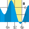 Bay Slough (West) tide chart for Monday, February 8, 2021