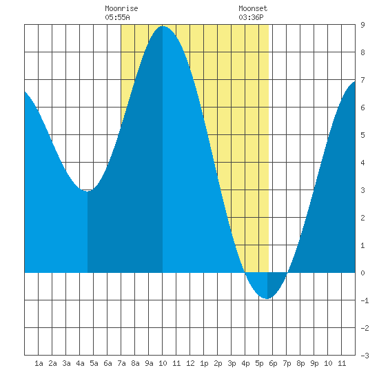 Bay Slough (West) tide chart for Tuesday, February 9, 2021