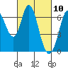 Bay Slough (West) tide chart for Wednesday, March 10, 2021