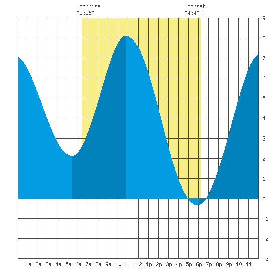 Bay Slough (West) tide chart for Thursday, March 11, 2021