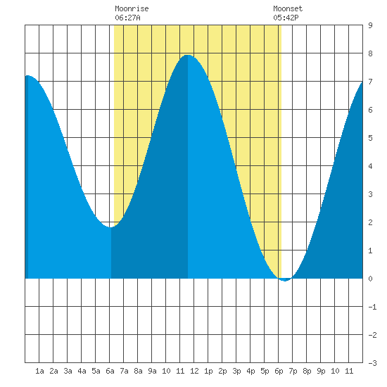 Bay Slough (West) tide chart for Friday, March 12, 2021