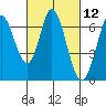 Bay Slough (West) tide chart for Friday, March 12, 2021