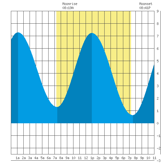 Bay Slough (West) tide chart for Sunday, March 14, 2021