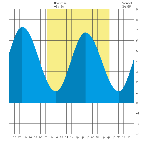 Bay Slough (West) tide chart for Monday, March 15, 2021