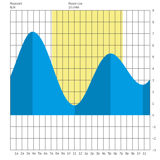 Bay Slough (West) tide chart for Thursday, March 18, 2021
