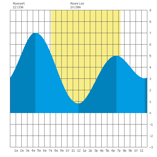 Bay Slough (West) tide chart for Friday, March 19, 2021