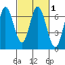 Bay Slough (West) tide chart for Monday, March 1, 2021