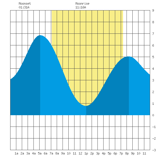 Bay Slough (West) tide chart for Saturday, March 20, 2021