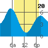 Bay Slough (West) tide chart for Saturday, March 20, 2021