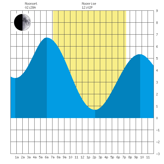 Bay Slough (West) tide chart for Sunday, March 21, 2021