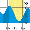 Bay Slough (West) tide chart for Monday, March 22, 2021