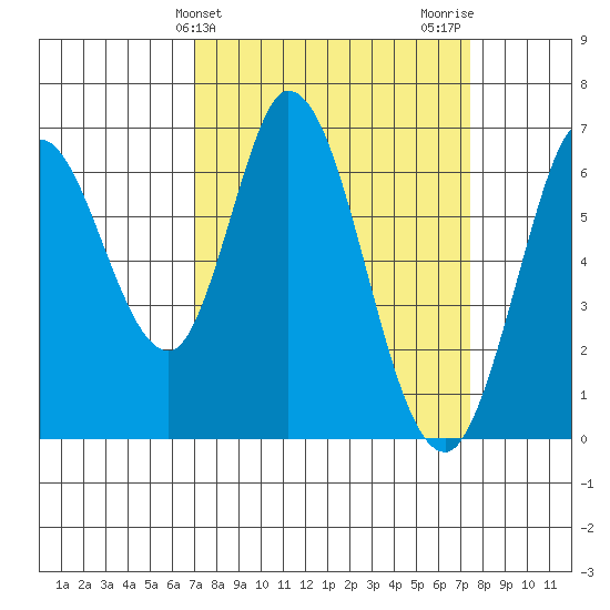 Bay Slough (West) tide chart for Friday, March 26, 2021