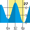 Bay Slough (West) tide chart for Saturday, March 27, 2021