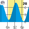 Bay Slough (West) tide chart for Sunday, March 28, 2021