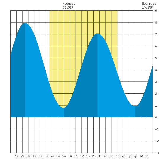 Bay Slough (West) tide chart for Tuesday, March 2, 2021