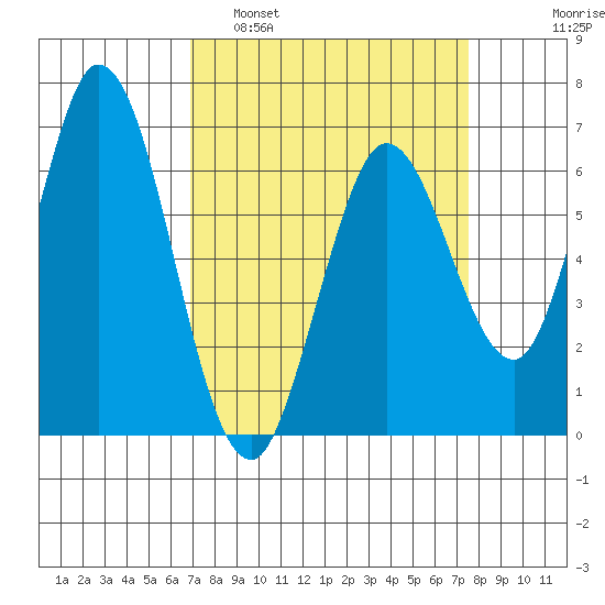 Bay Slough (West) tide chart for Wednesday, March 31, 2021