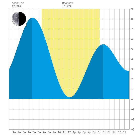 Bay Slough (West) tide chart for Friday, March 5, 2021