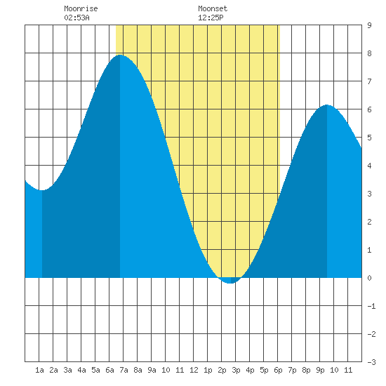 Bay Slough (West) tide chart for Sunday, March 7, 2021