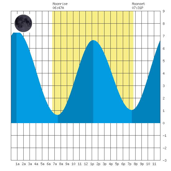 Bay Slough (West) tide chart for Sunday, April 11, 2021