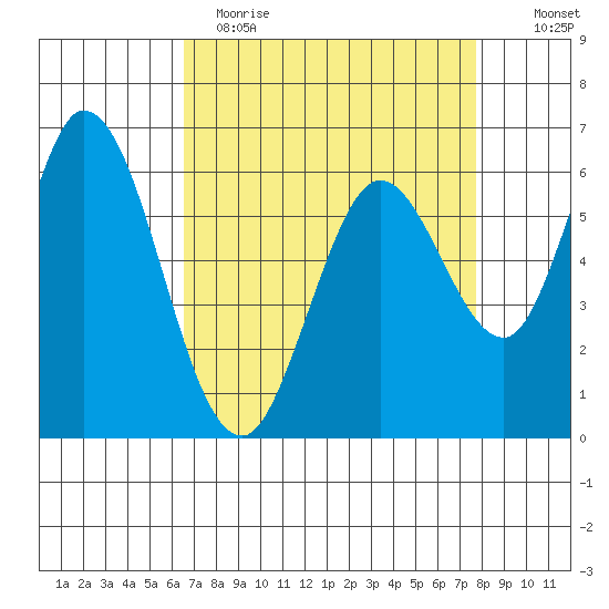 Bay Slough (West) tide chart for Wednesday, April 14, 2021