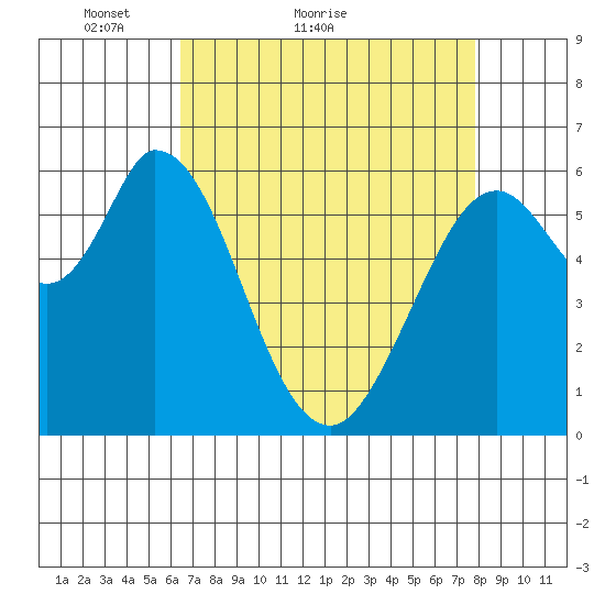 Bay Slough (West) tide chart for Monday, April 19, 2021