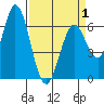 Bay Slough (West) tide chart for Thursday, April 1, 2021