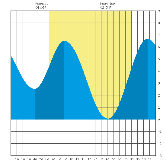 Bay Slough (West) tide chart for Thursday, April 22, 2021