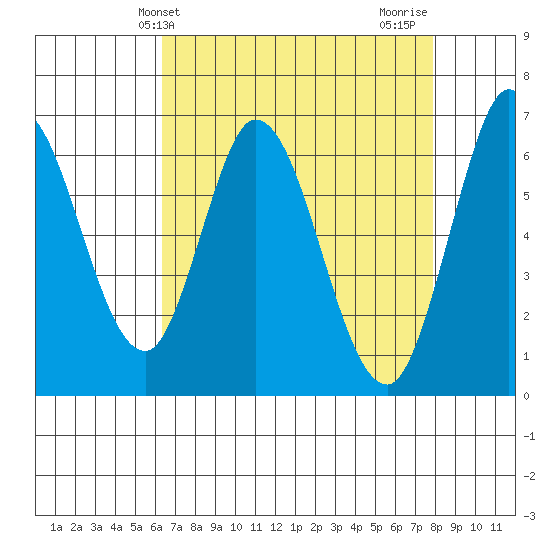 Bay Slough (West) tide chart for Saturday, April 24, 2021