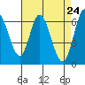 Bay Slough (West) tide chart for Saturday, April 24, 2021
