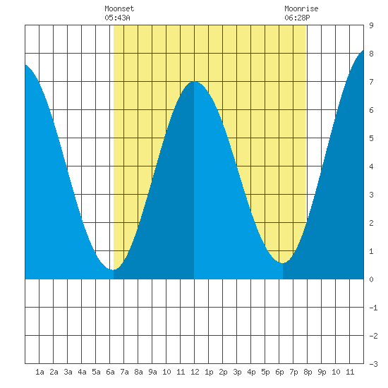 Bay Slough (West) tide chart for Sunday, April 25, 2021