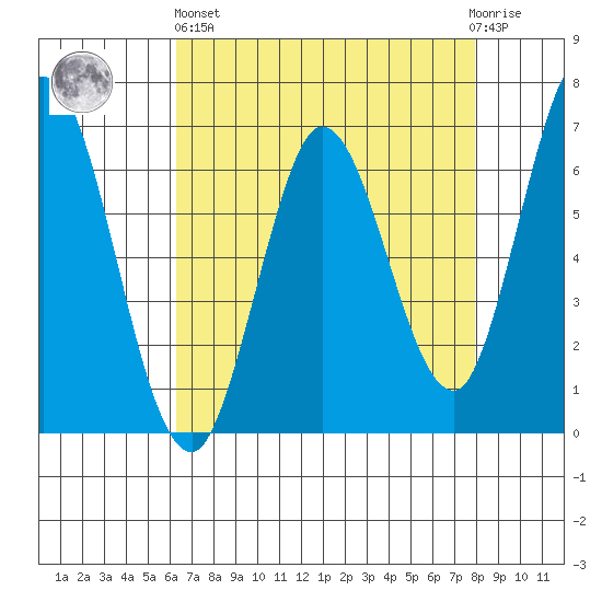 Bay Slough (West) tide chart for Monday, April 26, 2021